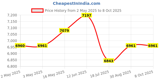 industrybuying.com MULTICOMP PRO Speakers & Receivers 15" Die Cast Woofer with Paper Cone and Cloth Surround - 200W RMS 8 ohm, 55-2963 multicomp pro Price History Graph from 2 May 2025 to 7 Oct 2025