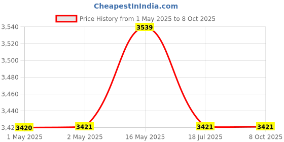 industrybuying.com MULTICOMP PRO Speakers & Receivers 15" Woofer with Poly Cone and Rubber Surround 200W RMS at 8 ohm, 55-2974. multicomp pro Price History Graph from 1 May 2025 to 6 Oct 2025