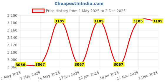industrybuying.com MULTICOMP PRO Speakers & Receivers 175W Rms 4 Ohm Paper Cone Woofer Pro Audio 12 Inch Mcm, 55-3212 multicomp pro Price History Graph from 1 May 2025 to 1 Dec 2025