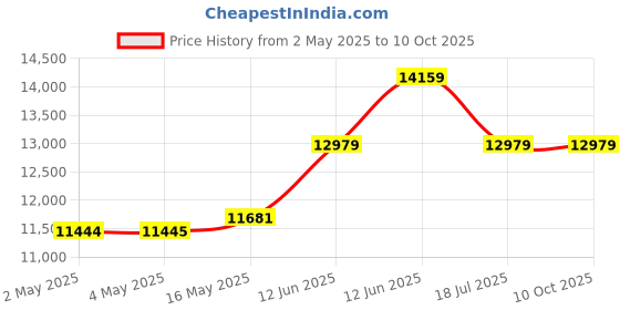 industrybuying.com MULTICOMP PRO Speakers & Receivers 18" Die Cast Woofer with Paper Cone and Cloth Surround - 300W RMS 8 ohm, 55-2964 multicomp pro Price History Graph from 2 May 2025 to 10 Oct 2025
