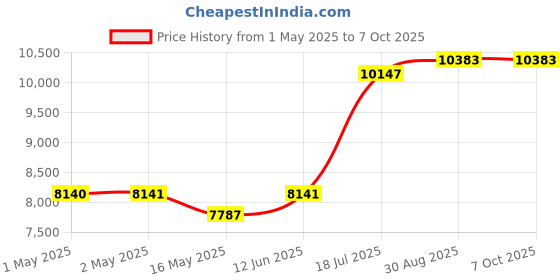industrybuying.com MULTICOMP PRO Speakers & Receivers 18" Woofer with Paper Cone and Cloth Surround - 300W RMS at 8 ohm, 55-2954. multicomp pro Price History Graph from 1 May 2025 to 7 Oct 2025