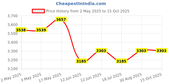industrybuying.com MULTICOMP PRO Speakers & Receivers 3" Die Cast Woofer 8 Ohm Rubber Surround Phase Plug, 55-5650 multicomp pro Price History Graph from 2 May 2025 to 14 Oct 2025