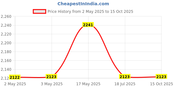 industrybuying.com MULTICOMP PRO Speakers & Receivers 5 1/4? Poly Treated Cone Woofer, 55-1205. multicomp pro Price History Graph from 2 May 2025 to 15 Oct 2025