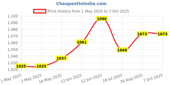 industrybuying.com MULTICOMP PRO Speakers & Receivers 6 1/2" Woofer with Poly Cone and Rubber Surround 50W RMS at 8 ohm, 55-2970. multicomp pro Price History Graph from 1 May 2025 to 7 Oct 2025