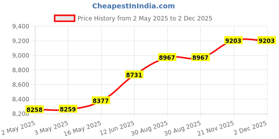 industrybuying.com MULTICOMP PRO Speakers & Receivers 8" High Excursion Woofer - 120W RMS 4ohm, 55-2421 multicomp pro Price History Graph from 2 May 2025 to 2 Dec 2025