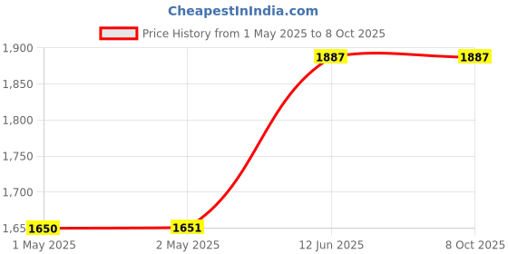 industrybuying.com MULTICOMP PRO Speakers & Receivers 8" Woofer with Paper Cone and Cloth Surround - 100W RMS at 8 ohm, 55-2950. multicomp pro Price History Graph from 1 May 2025 to 7 Oct 2025