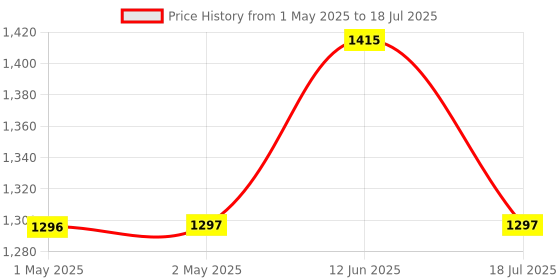 industrybuying.com MULTICOMP PRO Speakers & Receivers 8" Woofer with Poly Cone and Rubber Surround 70W RMS at 8 ohm, 55-2971 multicomp pro Price History Graph from 1 May 2025 to 18 Jul 2025