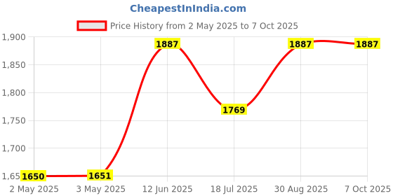 industrybuying.com MULTICOMP PRO Speakers & Receivers AUDIO VISUAL (AUDIO VIDEO), LOUDSPEAKER, 54-360 multicomp pro Price History Graph from 2 May 2025 to 6 Oct 2025