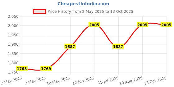 industrybuying.com MULTICOMP PRO Speakers & Receivers AUDIO VISUAL (AUDIO VIDEO), LOUDSPEAKER, 55-1595. multicomp pro Price History Graph from 2 May 2025 to 12 Oct 2025
