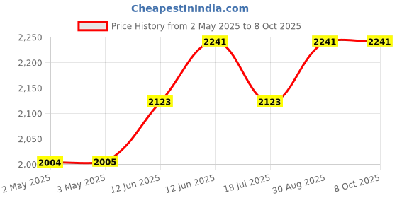 industrybuying.com MULTICOMP PRO Speakers & Receivers AUDIO VISUAL (AUDIO VIDEO), LOUDSPEAKER, 55-1853 multicomp pro Price History Graph from 2 May 2025 to 8 Oct 2025