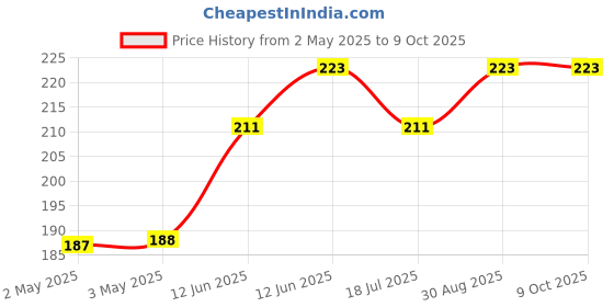 industrybuying.com MULTICOMP PRO Speakers & Receivers LOUDSPEAKER, 500HZ TO 6KHZ, 32OHM, 89DB, ABS-209-RC multicomp pro Price History Graph from 2 May 2025 to 9 Oct 2025