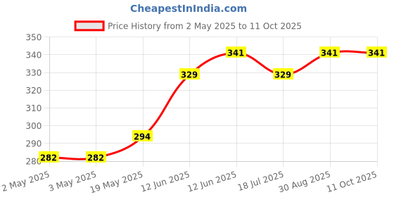 industrybuying.com MULTICOMP PRO Speakers & Receivers LOUDSPEAKER, MINI, MYLAR CONE, ABS-210-RC multicomp pro Price History Graph from 2 May 2025 to 11 Oct 2025