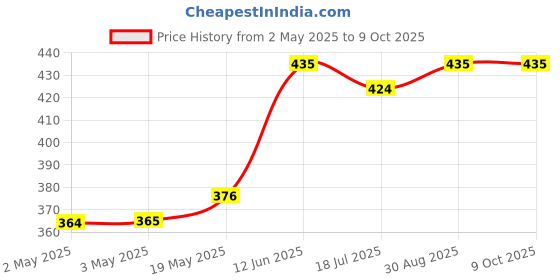industrybuying.com MULTICOMP PRO Speakers & Receivers LOUDSPEAKER, MINI, MYLAR CONE, ABS-215-RC multicomp pro Price History Graph from 2 May 2025 to 9 Oct 2025