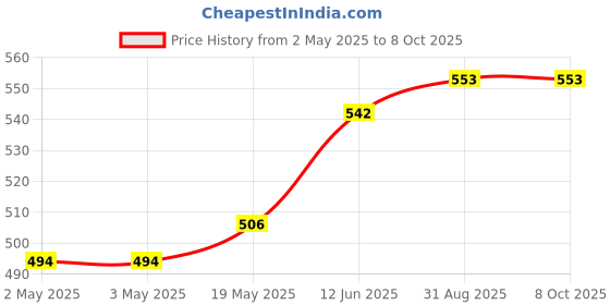 industrybuying.com MULTICOMP PRO Speakers & Receivers MINIATURE SPEAKER, 0.8W, 20KHZ, 8 OHM, MCABS-247-RC multicomp pro Price History Graph from 2 May 2025 to 7 Oct 2025