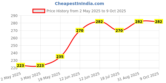 industrybuying.com MULTICOMP PRO Speakers & Receivers MINIATURE SPEAKER, 8 OHM, 20KHZ, MP000291 multicomp pro Price History Graph from 2 May 2025 to 8 Oct 2025