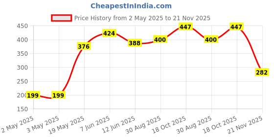 industrybuying.com MULTICOMP PRO Speakers & Receivers MINIATURE SPEAKER, 8OHM, 20MM DIA, ABS-203-RC multicomp pro Price History Graph from 2 May 2025 to 21 Nov 2025