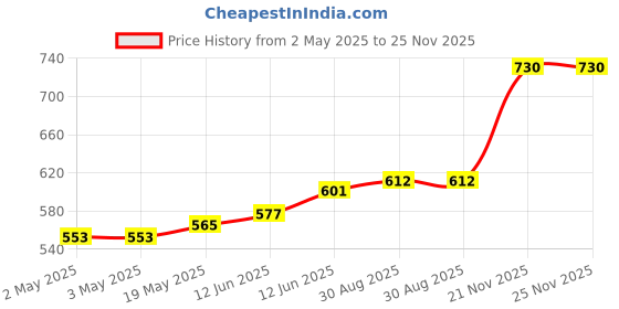 industrybuying.com MULTICOMP PRO Speakers & Receivers MYLAR SPEAKER, 36MM DIA, 8OHM, 1W, ABS-222-150-RC multicomp pro Price History Graph from 2 May 2025 to 25 Nov 2025