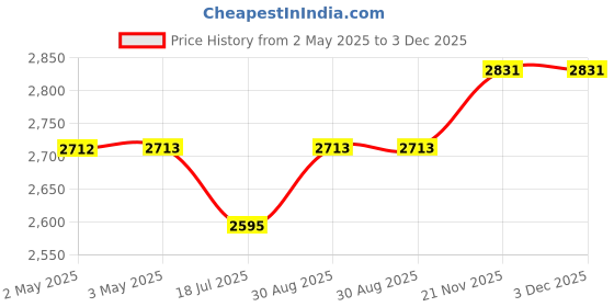 industrybuying.com MULTICOMP PRO Speakers & Receivers POLYPROPYLENE CONE WOOFER, 55-1195 multicomp pro Price History Graph from 2 May 2025 to 3 Dec 2025