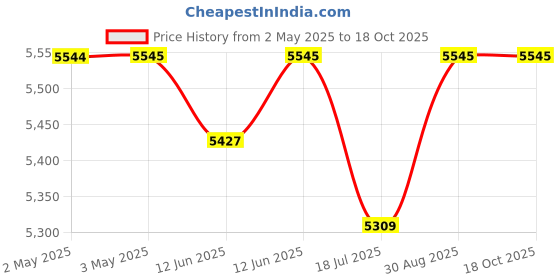 industrybuying.com MULTICOMP PRO Speakers & Receivers POLYPROPYLENE CONE WOOFER, 55-1215 multicomp pro Price History Graph from 2 May 2025 to 16 Oct 2025