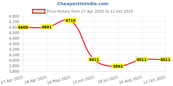 industrybuying.com MULTICOMP PRO Speakers & Receivers POLYPROPYLENE CONE WOOFER, 55-1255 multicomp pro Price History Graph from 27 Apr 2025 to 11 Oct 2025