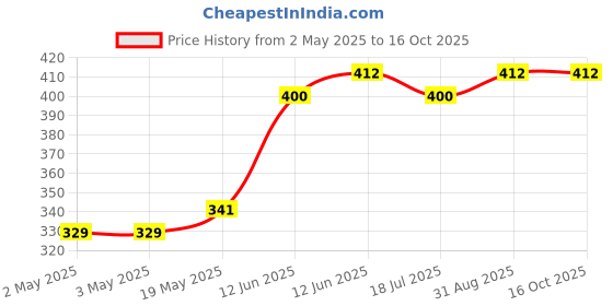 industrybuying.com MULTICOMP PRO Speakers & Receivers SPEAKER, 0.15W, 6KHZ, 8 OHM, ABS-244-RC multicomp pro Price History Graph from 2 May 2025 to 15 Oct 2025