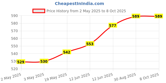 industrybuying.com MULTICOMP PRO Speakers & Receivers SPEAKER, 0.1W, 11KHZ, 150 OHM, ABS-228-RC multicomp pro Price History Graph from 2 May 2025 to 6 Oct 2025