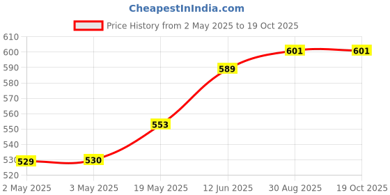 industrybuying.com MULTICOMP PRO Speakers & Receivers SPEAKER, 0.5W, 20KHZ, 8 OHM, ABS-243-RC multicomp pro Price History Graph from 2 May 2025 to 18 Oct 2025