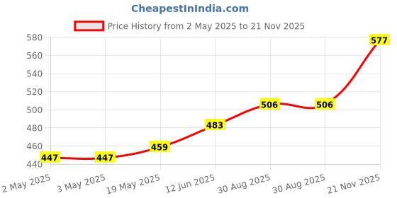 industrybuying.com MULTICOMP PRO Speakers & Receivers SPEAKER, 0.5W, 6KHZ, 8 OHM, ABS-220-RC multicomp pro Price History Graph from 2 May 2025 to 21 Nov 2025