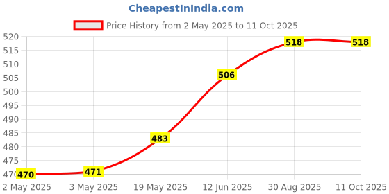 industrybuying.com MULTICOMP PRO Speakers & Receivers SPEAKER, 0.5W, 7KHZ, 8 OHM, ABS-233-RC multicomp pro Price History Graph from 2 May 2025 to 11 Oct 2025