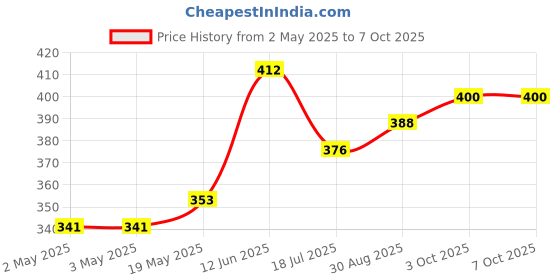 industrybuying.com MULTICOMP PRO Speakers & Receivers SPEAKER, 200HZ TO 20KHZ, 4OHM, 83DB, ABS-224-RC multicomp pro Price History Graph from 2 May 2025 to 7 Oct 2025