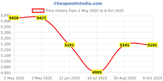 industrybuying.com MULTICOMP PRO Speakers & Receivers SPEAKER, 20KHZ, 8OHM, 86DB, 150MM DIA, MP011860 multicomp pro Price History Graph from 2 May 2025 to 7 Oct 2025