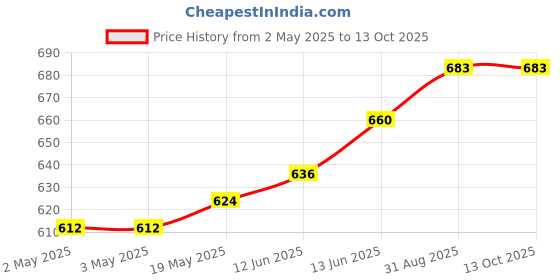 industrybuying.com MULTICOMP PRO Speakers & Receivers SPEAKER, 2W, 20KHZ, 8 OHM, ABS-241-RC multicomp pro Price History Graph from 2 May 2025 to 13 Oct 2025