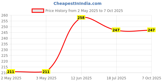industrybuying.com MULTICOMP PRO Speakers & Receivers SPEAKER, 32 OHM, 0.2W, PCB PINS, MCABS-227-RC multicomp pro Price History Graph from 2 May 2025 to 7 Oct 2025