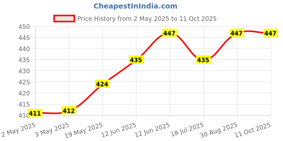 industrybuying.com MULTICOMP PRO Speakers & Receivers SPEAKER, 36MM DIA, 8OHM, 1W, MYLAR, ABS-222-RC multicomp pro Price History Graph from 2 May 2025 to 11 Oct 2025