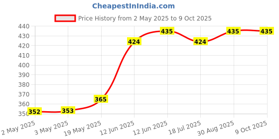 industrybuying.com MULTICOMP PRO Speakers & Receivers SPEAKER, 500HZ TO 10KHZ, 4OHM, 95DB, MP000290 multicomp pro Price History Graph from 2 May 2025 to 8 Oct 2025