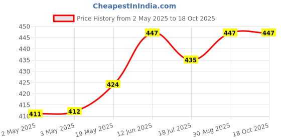 industrybuying.com MULTICOMP PRO Speakers & Receivers SPEAKER, 50MM DIA, 8OHM, 1W, ABS-210-135-RC multicomp pro Price History Graph from 2 May 2025 to 18 Oct 2025