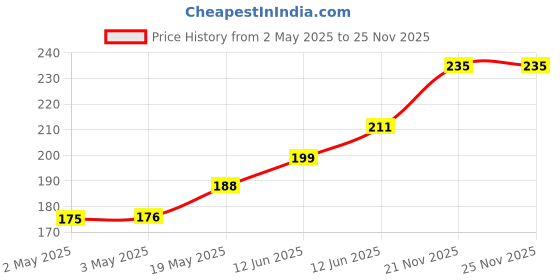 industrybuying.com MULTICOMP PRO Speakers & Receivers SPEAKER, 64OHM, 0.3W, 60MM, MP001194 multicomp pro Price History Graph from 2 May 2025 to 24 Nov 2025