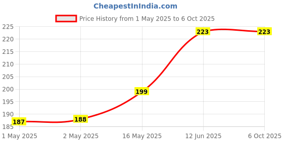 industrybuying.com MULTICOMP PRO Speakers & Receivers SPEAKER, 8 OHM, 0.15W, PCB PINS, MCABS-201-RC multicomp pro Price History Graph from 1 May 2025 to 6 Oct 2025