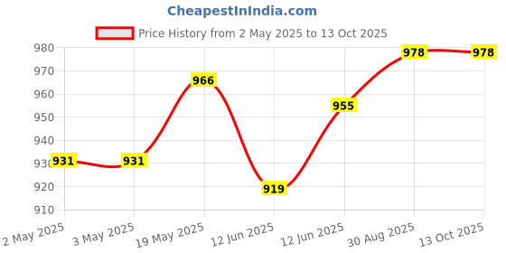 industrybuying.com MULTICOMP PRO Speakers & Receivers SPEAKER, 8OHM, 2W, WIRED CONNECTOR, ABS-229-RC multicomp pro Price History Graph from 2 May 2025 to 13 Oct 2025