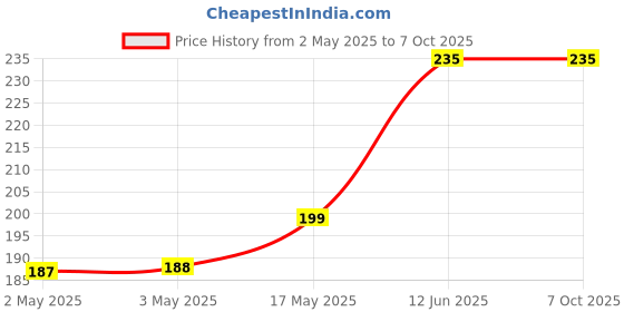 industrybuying.com MULTICOMP PRO Speakers & Receivers SPEAKER, 8OHM, 89DB, 0.5W, ABS-238-RC multicomp pro Price History Graph from 2 May 2025 to 6 Oct 2025