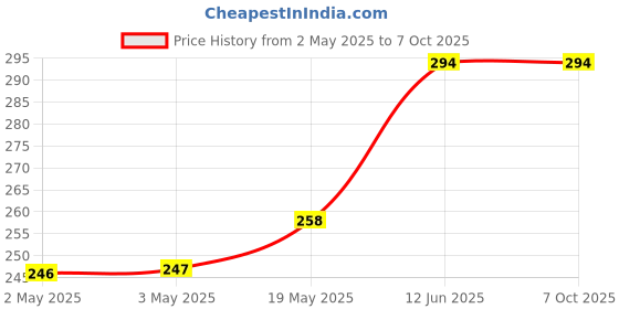 industrybuying.com MULTICOMP PRO Speakers & Receivers SPEAKER, 8OHM, 93DB, 0.7W, ABS-239-RC multicomp pro Price History Graph from 2 May 2025 to 7 Oct 2025