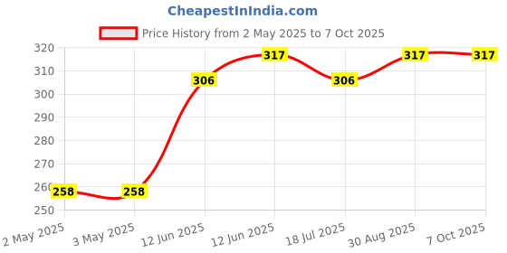 industrybuying.com MULTICOMP PRO Speakers & Receivers SPEAKER, 8OHM, 93DB, 1W, ABS-240-RC multicomp pro Price History Graph from 2 May 2025 to 7 Oct 2025