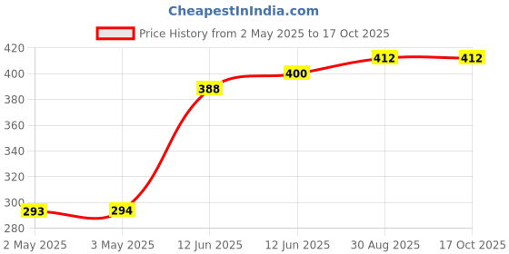 industrybuying.com MULTICOMP PRO Speakers & Receivers SPEAKER, MINI, 8OHM, 0.2W, 2", 52-125 multicomp pro Price History Graph from 2 May 2025 to 15 Oct 2025