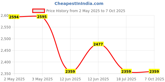 industrybuying.com MULTICOMP PRO Speakers & Receivers SPEAKER, TWEETER, 88DB, 6 OHM, 25W, MP011856 multicomp pro Price History Graph from 2 May 2025 to 7 Oct 2025