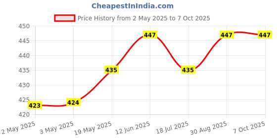 industrybuying.com MULTICOMP PRO Speakers & Receivers TRANSDUCER, SPEAKER, 300HZ, MCABS-235-RC multicomp pro Price History Graph from 2 May 2025 to 7 Oct 2025