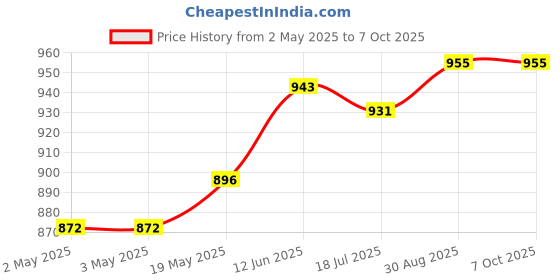industrybuying.com MULTICOMP PRO Speakers & Receivers TRANSDUCER, SPEAKER, 550HZ, MCABS-236-RC multicomp pro Price History Graph from 2 May 2025 to 7 Oct 2025