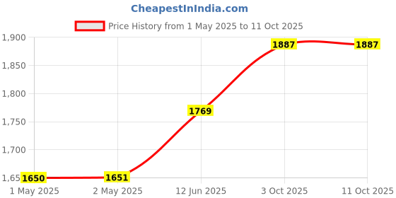 industrybuying.com MULTICOMP PRO Speakers & Receivers TWEETER, 1.35 , TITANIUM, 200W, BOLT-ON, 53-1211 multicomp pro Price History Graph from 1 May 2025 to 10 Oct 2025