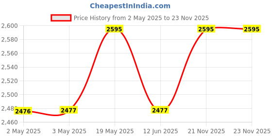 industrybuying.com MULTICOMP PRO Speakers & Receivers TWEETER, 1.75 , TITANIUM, 200W, BOLT-ON, 53-1221 multicomp pro Price History Graph from 2 May 2025 to 23 Nov 2025
