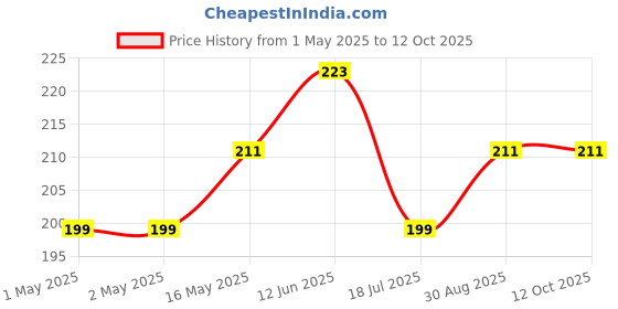 industrybuying.com MULTICOMP PRO Speakers & Receivers TWEETER, 2 TO 20KHZ, 50W, 89MM SQ, 53-820 multicomp pro Price History Graph from 1 May 2025 to 12 Oct 2025