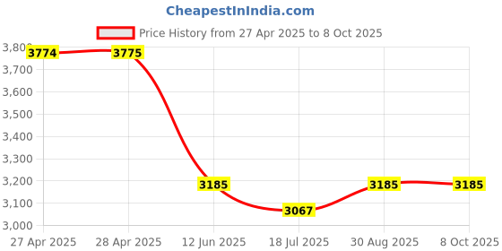 industrybuying.com MULTICOMP PRO Speakers & Receivers WOOFER, 10 , POLYPROPYLENE CONE, 55-1250 multicomp pro Price History Graph from 27 Apr 2025 to 7 Oct 2025